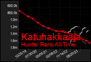 Total Graph of Katuhakkaaja