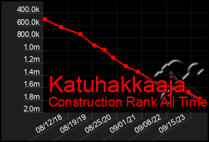 Total Graph of Katuhakkaaja