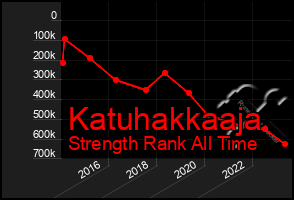 Total Graph of Katuhakkaaja