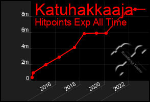 Total Graph of Katuhakkaaja