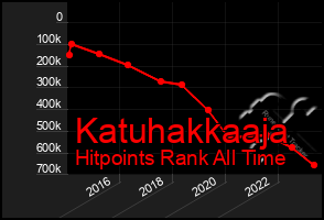 Total Graph of Katuhakkaaja