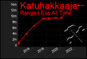 Total Graph of Katuhakkaaja