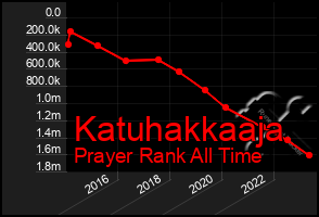 Total Graph of Katuhakkaaja