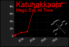 Total Graph of Katuhakkaaja