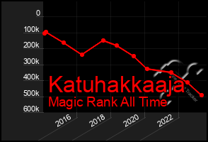 Total Graph of Katuhakkaaja
