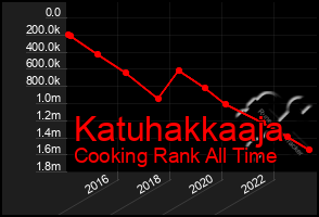 Total Graph of Katuhakkaaja