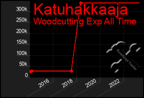 Total Graph of Katuhakkaaja
