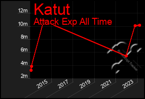 Total Graph of Katut