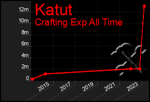 Total Graph of Katut