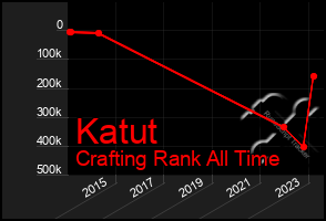 Total Graph of Katut