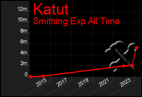 Total Graph of Katut