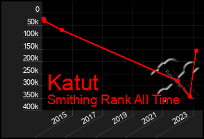 Total Graph of Katut