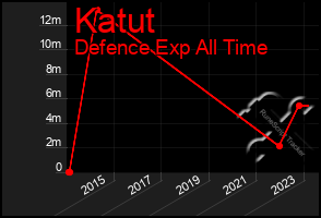 Total Graph of Katut