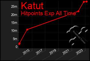 Total Graph of Katut