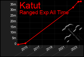 Total Graph of Katut