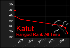 Total Graph of Katut