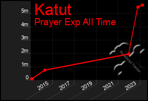 Total Graph of Katut