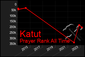 Total Graph of Katut