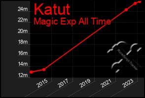 Total Graph of Katut