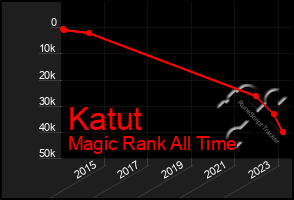 Total Graph of Katut