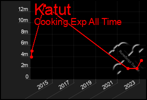 Total Graph of Katut