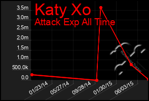 Total Graph of Katy Xo