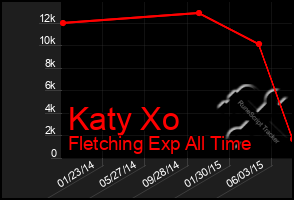 Total Graph of Katy Xo