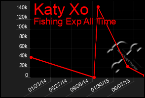 Total Graph of Katy Xo