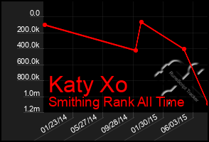 Total Graph of Katy Xo