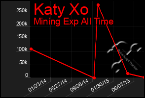 Total Graph of Katy Xo