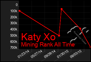 Total Graph of Katy Xo