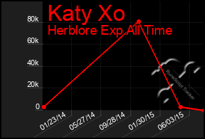 Total Graph of Katy Xo