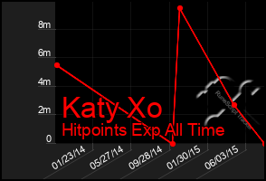 Total Graph of Katy Xo