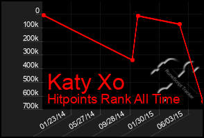 Total Graph of Katy Xo