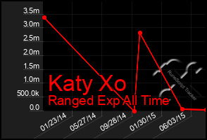 Total Graph of Katy Xo