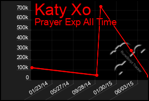 Total Graph of Katy Xo