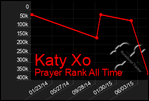 Total Graph of Katy Xo