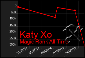 Total Graph of Katy Xo