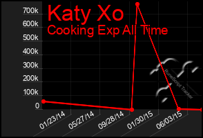 Total Graph of Katy Xo