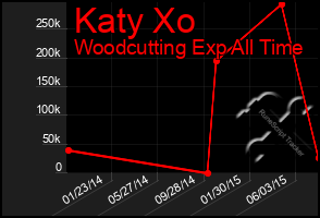 Total Graph of Katy Xo