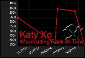 Total Graph of Katy Xo