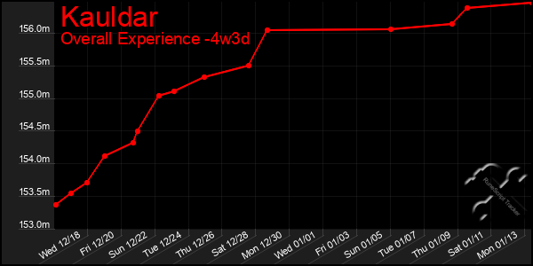 Last 31 Days Graph of Kauldar