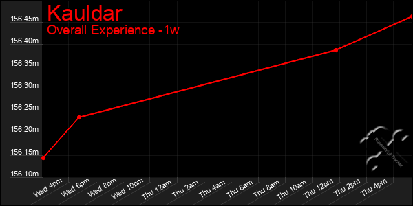 Last 7 Days Graph of Kauldar