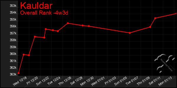 Last 31 Days Graph of Kauldar