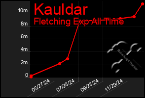 Total Graph of Kauldar