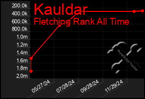 Total Graph of Kauldar