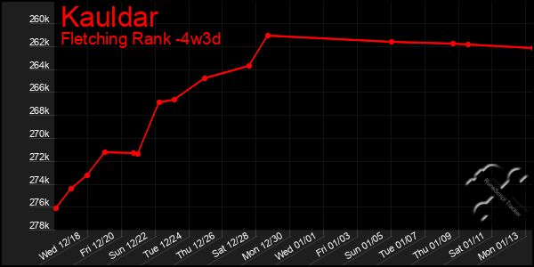 Last 31 Days Graph of Kauldar