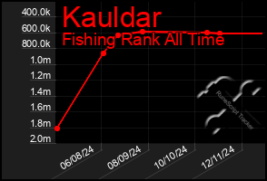 Total Graph of Kauldar