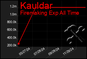 Total Graph of Kauldar