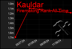 Total Graph of Kauldar